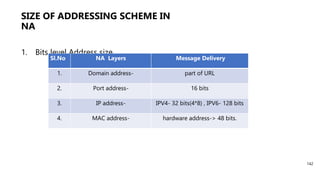 SIZE OF ADDRESSING SCHEME IN
NA
1. Bits level Address size
142
Sl.No NA Layers Message Delivery
1. Domain address- part of URL
2. Port address- 16 bits
3. IP address- IPV4- 32 bits(4*8) , IPV6- 128 bits
4. MAC address- hardware address-> 48 bits.
 