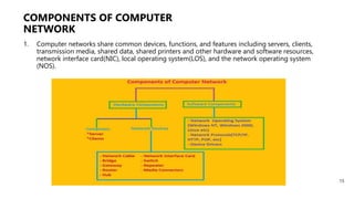 COMPONENTS OF COMPUTER
NETWORK
1. Computer networks share common devices, functions, and features including servers, clients,
transmission media, shared data, shared printers and other hardware and software resources,
network interface card(NIC), local operating system(LOS), and the network operating system
(NOS).
15
 