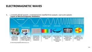 ELECTROMAGNETIC WAVES
1. - Longitudinal waves, compression rarefaction waves, vacuum waves
165
 