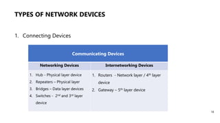 TYPES OF NETWORK DEVICES
1. Connecting Devices
18
Communicating Devices
Networking Devices Internetworking Devices
1. Hub - Physical layer device
2. Repeaters – Physical layer
3. Bridges – Data layer devices
4. Switches - 2nd and 3rd layer
device
1. Routers - Network layer / 4th layer
device
2. Gateway – 5th layer device
 