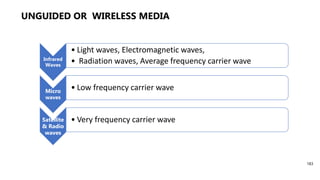 UNGUIDED OR WIRELESS MEDIA
183
Infrared
Waves
• Light waves, Electromagnetic waves,
• Radiation waves, Average frequency carrier wave
Micro
waves
• Low frequency carrier wave
Satellite
& Radio
waves
• Very frequency carrier wave
 