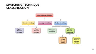 SWITCHING TECHNIQUE
CLASSIFICATION
200
 
