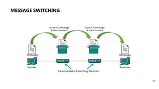 MESSAGE SWITCHING
201
 
