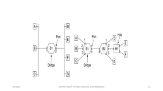 8/2/2023 DEPARTMENT OF MECHANICAL ENGINEERING 22
 