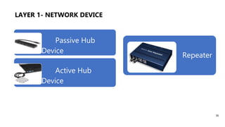 LAYER 1- NETWORK DEVICE
1. Hub & Repeater
36
Passive Hub
Device
Active Hub
Device
Repeater
 