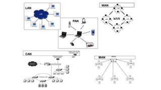 WAN
MAN
CAN
PAN
LAN
 