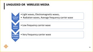 UNGUIDED OR WIRELESS MEDIA
98
Infrared
Waves
• Light waves, Electromagnetic waves,
• Radiation waves, Average frequency carrier wave
Micro
waves
• Low frequency carrier wave
Satellite
& Radio
waves
• Very frequency carrier wave
 