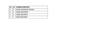 S4 S3 CHARACTERISTICS
0 0 EXTRA SEGMENT ACCESS
0 1 STACK SEGMENT
1 0 CODE SEGMENT
1 1 DATA SEGMENT
 