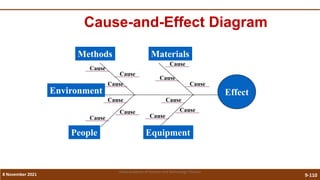 9-110
Cause-and-Effect Diagram
Effect
Materials
Methods
Equipment
People
Environment
Cause
Cause
Cause
Cause
Cause
Cause
Cause
Cause
Cause
Cause
Cause
Cause
8 November 2021
Vidya Academy of Science and Technology Thrissur
 