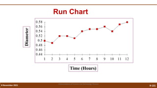 9-131
Run Chart
Time (Hours)
Diameter
8 November 2021
Vidya Academy of Science and Technology Thrissur
 