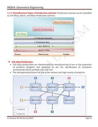 MEE64: Automation Engineering
6th Semester BE, Mechanical, NHCE Page 12
1.7.1 Classification/Types of Production systems: Production systems can be classified
as Job Shop, Batch, and Mass Production systems.
 Job shop Production:
 Job shop productions are characterized by manufacturing of one or few quantities
of products designed and produced as per the specification of customers
(customized) within prefixed time and cost.
 The distinguishing feature of this is low volume and high variety of products.
Mass Production
Job Shop
Batch Production
Production Quantity
Production Rate
Labor Skill level
Special Tooling
Process Plant Layout Product
flow
 