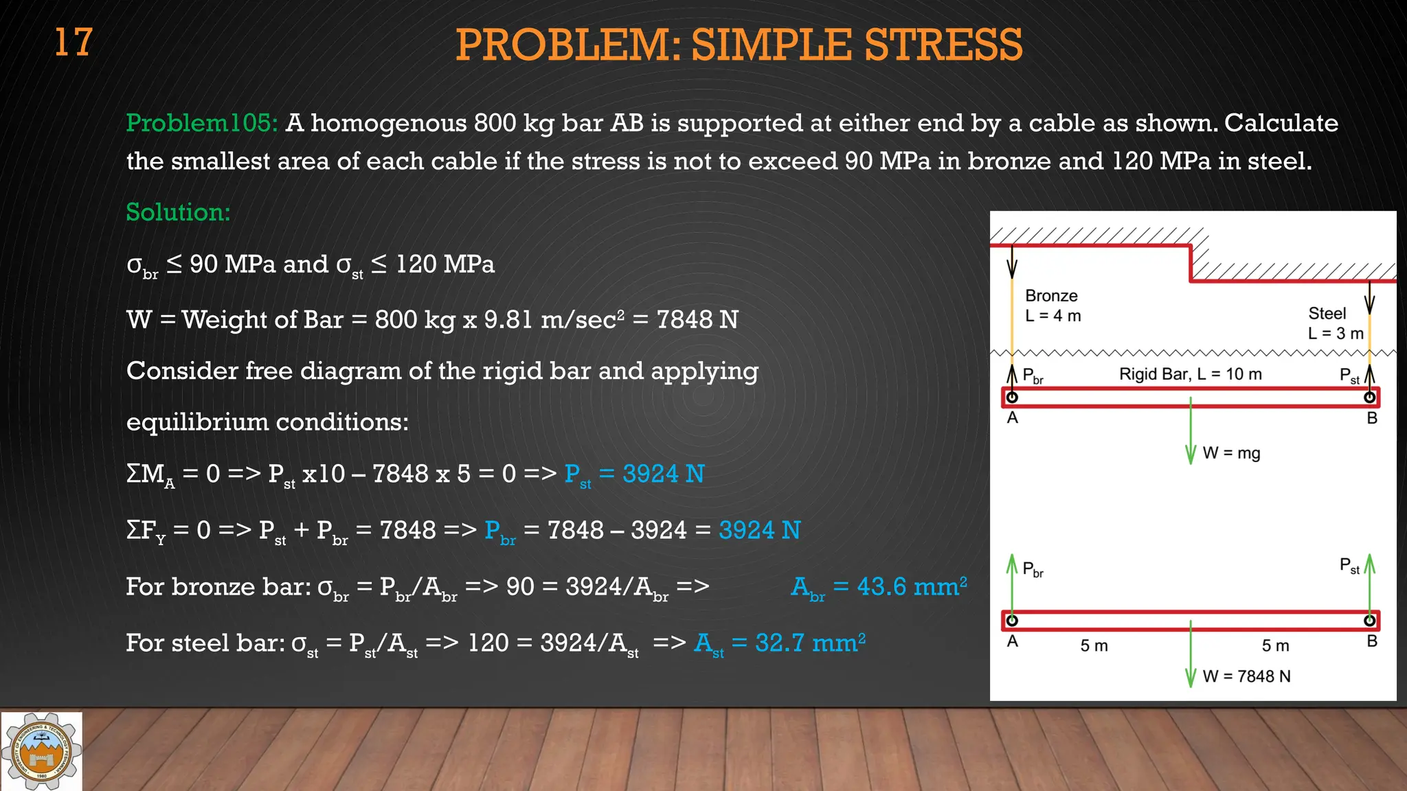 PROBLEM: SIMPLE STRESS
Problem105: A homogenous 800 kg bar AB is supported at either end by a cable as shown. Calculate
the smallest area of each cable if the stress is not to exceed 90 MPa in bronze and 120 MPa in steel.
Solution:
σbr ≤ 90 MPa and σst ≤ 120 MPa
W = Weight of Bar = 800 kg x 9.81 m/sec2
= 7848 N
Consider free diagram of the rigid bar and applying
equilibrium conditions:
M
Σ A = 0 => Pst x10 – 7848 x 5 = 0 => Pst = 3924 N
F
Σ Y = 0 => Pst + Pbr = 7848 => Pbr = 7848 – 3924 = 3924 N
For bronze bar: σbr = Pbr/Abr => 90 = 3924/Abr => Abr = 43.6 mm2
For steel bar: σst = Pst/Ast => 120 = 3924/Ast => Ast = 32.7 mm2
17
 