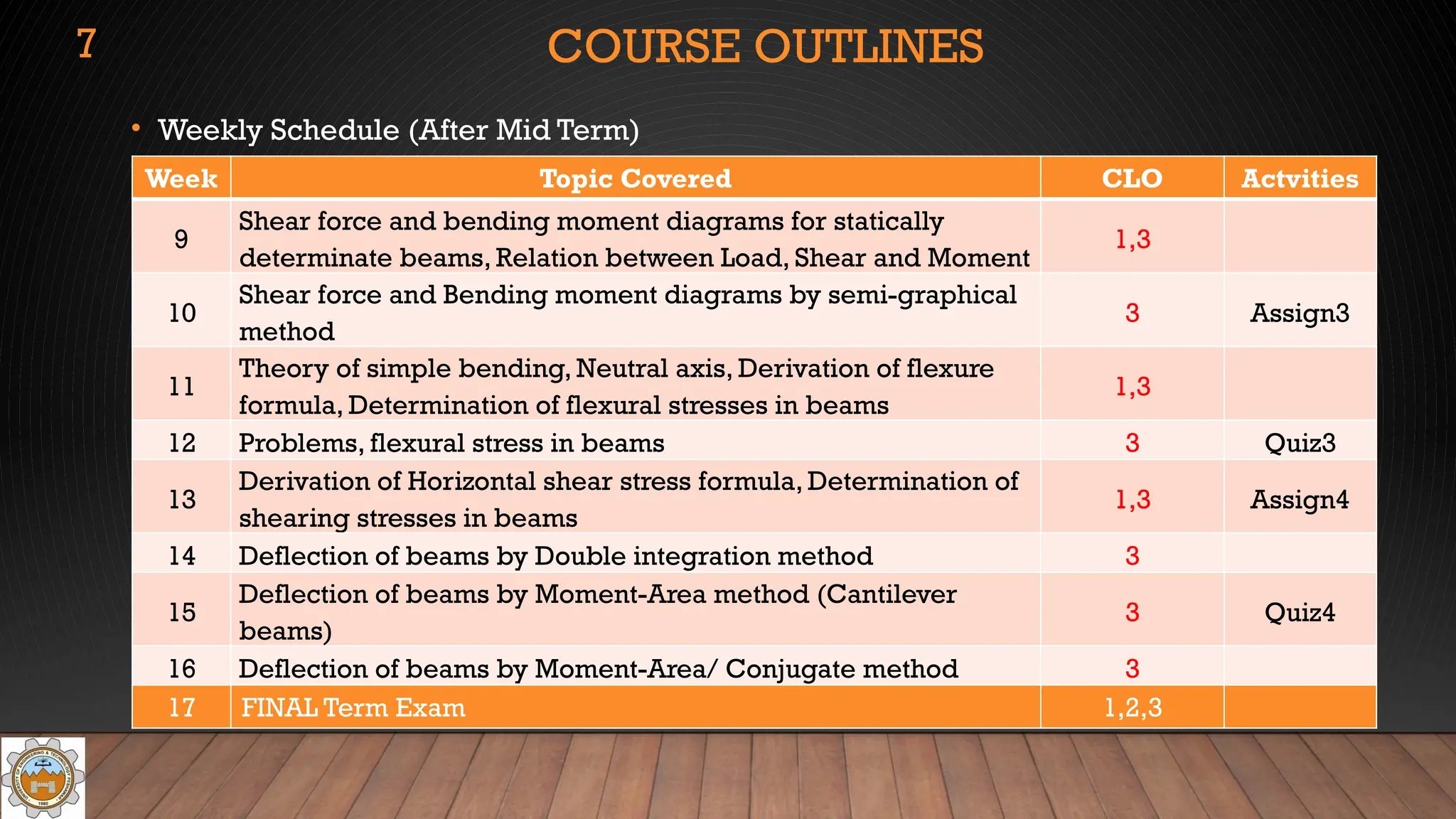 COURSE OUTLINES
• Weekly Schedule (After Mid Term)
Week Topic Covered CLO Actvities
9
Shear force and bending moment diagrams for statically
determinate beams, Relation between Load, Shear and Moment
1,3
10
Shear force and Bending moment diagrams by semi-graphical
method
3 Assign3
11
Theory of simple bending, Neutral axis, Derivation of flexure
formula, Determination of flexural stresses in beams
1,3
12 Problems, flexural stress in beams 3 Quiz3
13
Derivation of Horizontal shear stress formula, Determination of
shearing stresses in beams
1,3 Assign4
14 Deflection of beams by Double integration method 3
15
Deflection of beams by Moment-Area method (Cantilever
beams)
3 Quiz4
16 Deflection of beams by Moment-Area/ Conjugate method 3
17 FINAL Term Exam 1,2,3
7
 