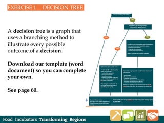 A decision tree is a graph that
uses a branching method to
illustrate every possible
outcome of a decision.
Download our template (word
document) so you can complete
your own.
See page 60.
 