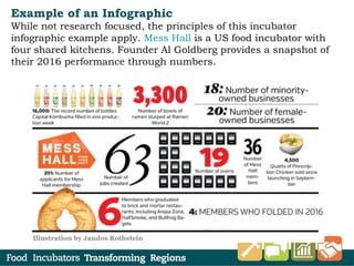 Example of an Infographic
While not research focused, the principles of this incubator
infographic example apply. Mess Hall is a US food incubator with
four shared kitchens. Founder Al Goldberg provides a snapshot of
their 2016 performance through numbers.
 