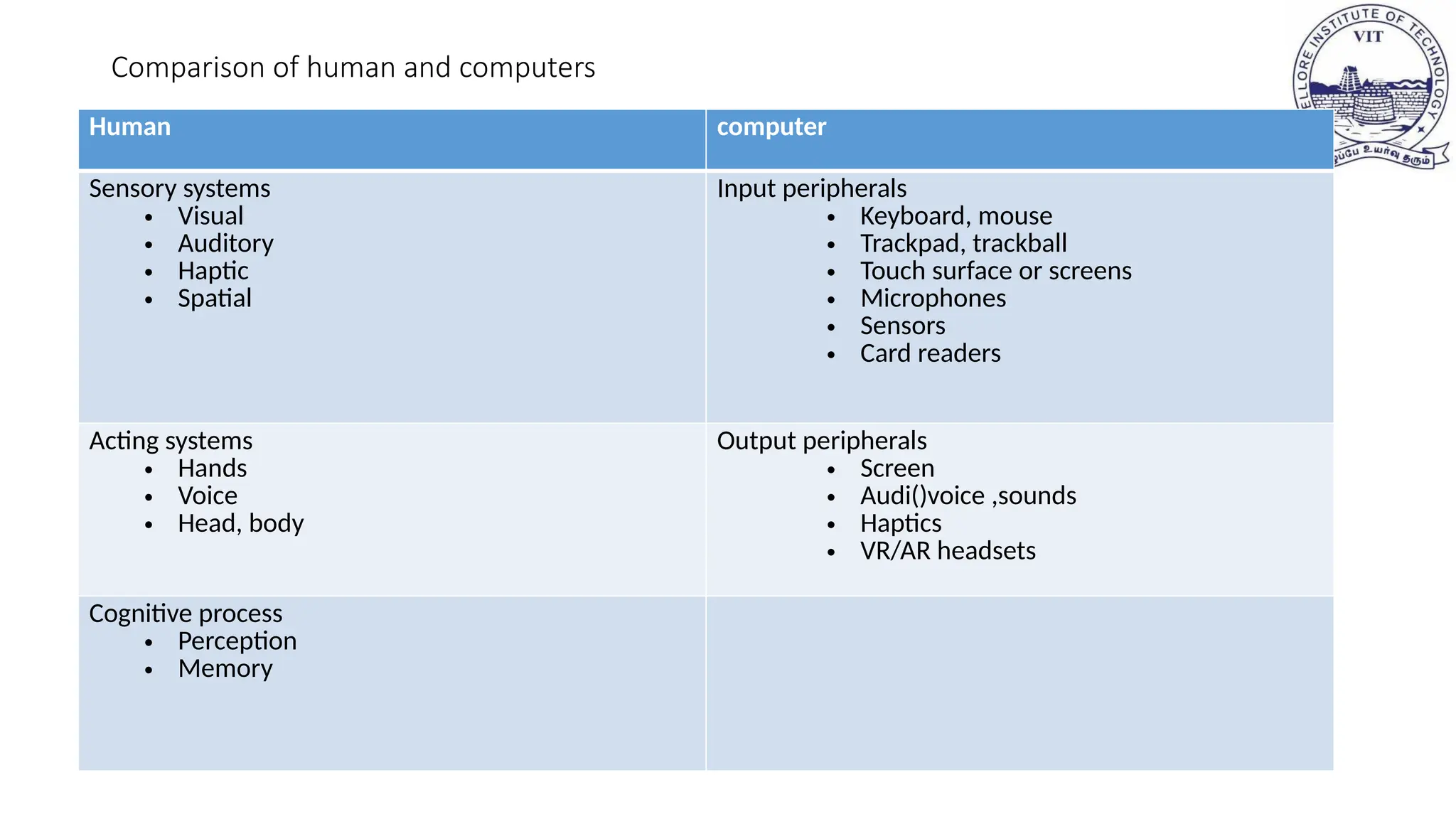 Comparison of human and computers
Human computer
Sensory systems
• Visual
• Auditory
• Haptic
• Spatial
Input peripherals
• Keyboard, mouse
• Trackpad, trackball
• Touch surface or screens
• Microphones
• Sensors
• Card readers
Acting systems
• Hands
• Voice
• Head, body
Output peripherals
• Screen
• Audi()voice ,sounds
• Haptics
• VR/AR headsets
Cognitive process
• Perception
• Memory
 