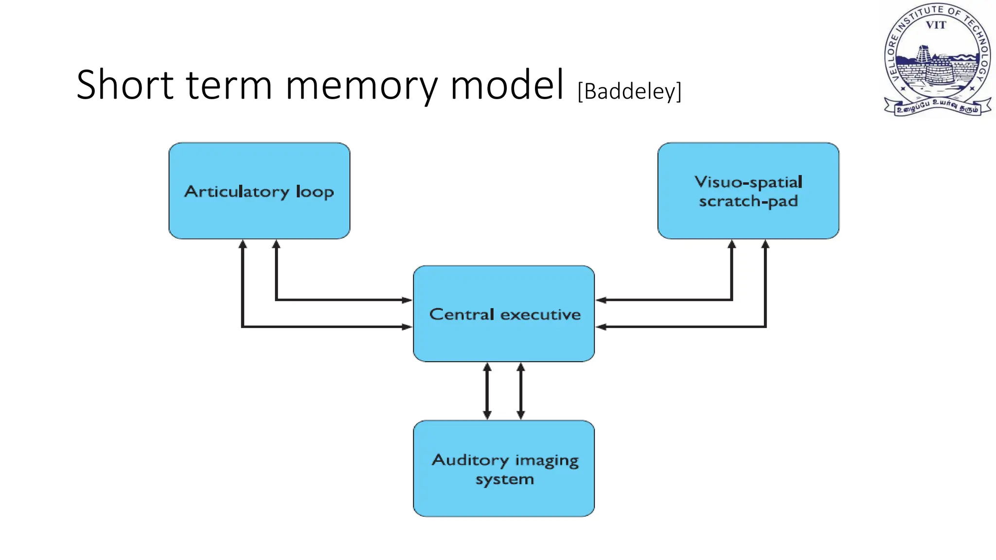 Short term memory model [Baddeley]
 