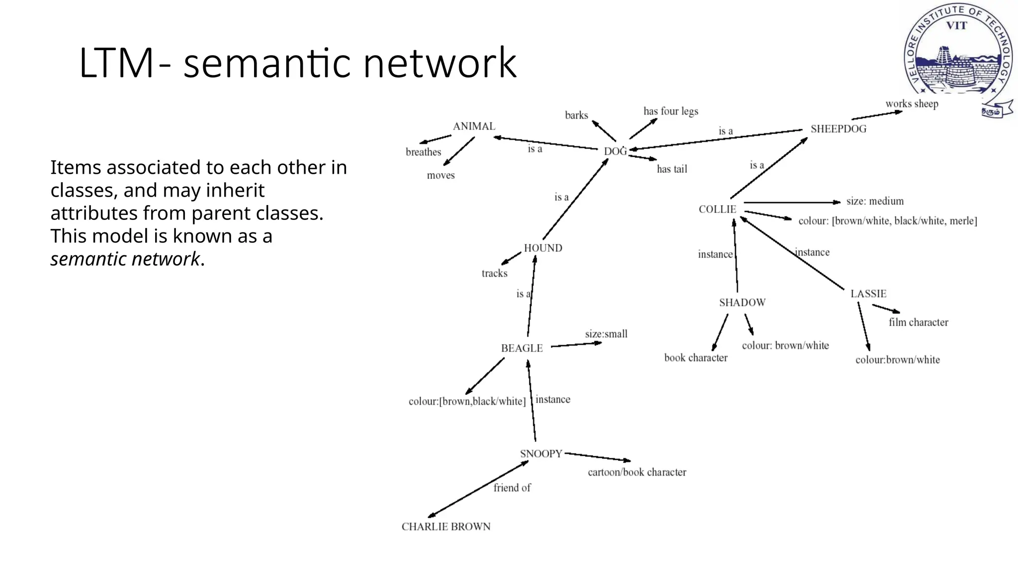 LTM- semantic network
Items associated to each other in
classes, and may inherit
attributes from parent classes.
This model is known as a
semantic network.
 