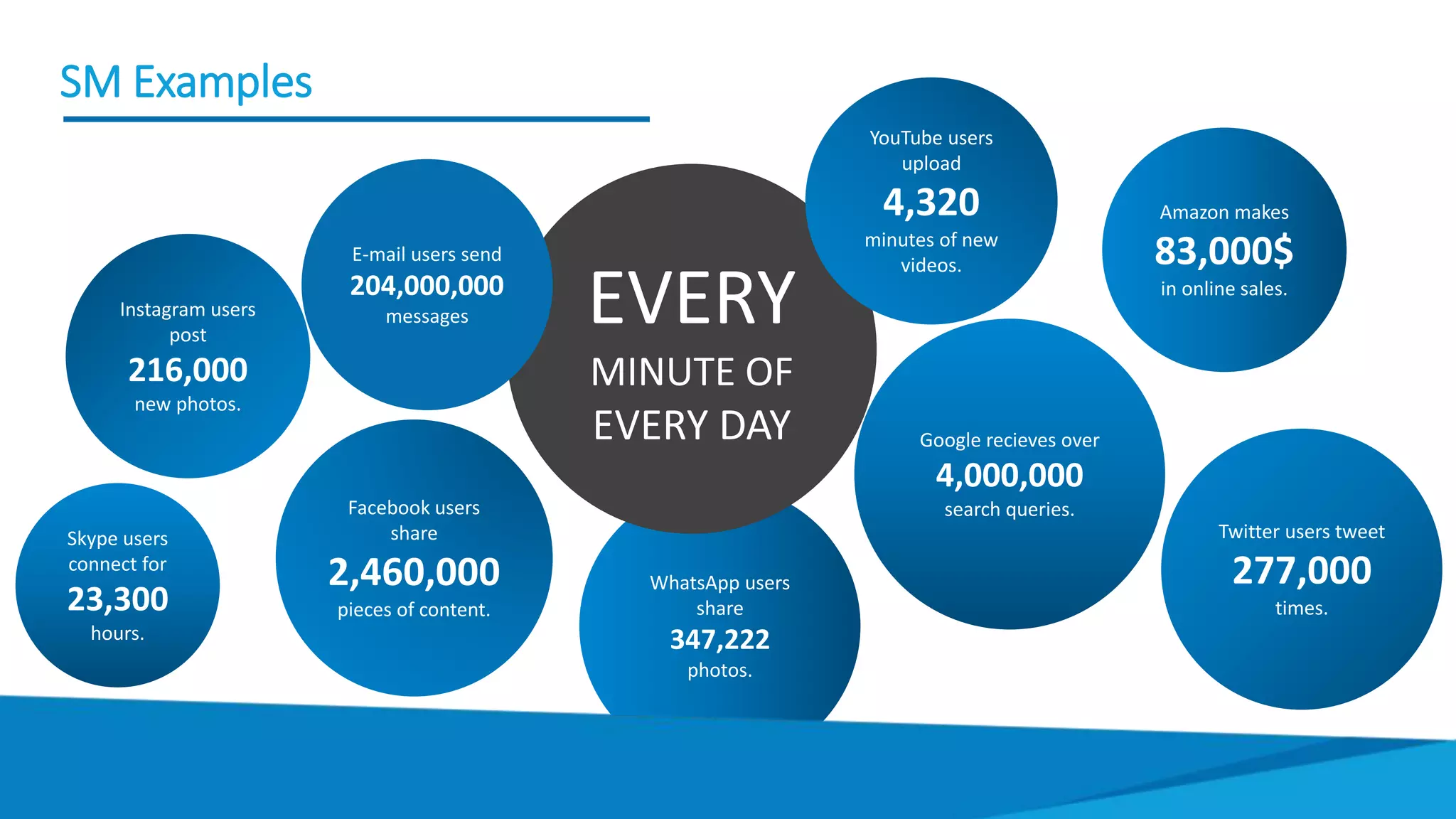 WhatsApp users
share
347,222
photos.
EVERY
MINUTE OF
EVERY DAY
E-mail users send
204,000,000
messages
YouTube users
upload
4,320
minutes of new
videos.
Google recieves over
4,000,000
search queries.Facebook users
share
2,460,000
pieces of content.
Twitter users tweet
277,000
times.
Amazon makes
83,000$
in online sales.
Instagram users
post
216,000
new photos.
Skype users
connect for
23,300
hours.
SM Examples
 