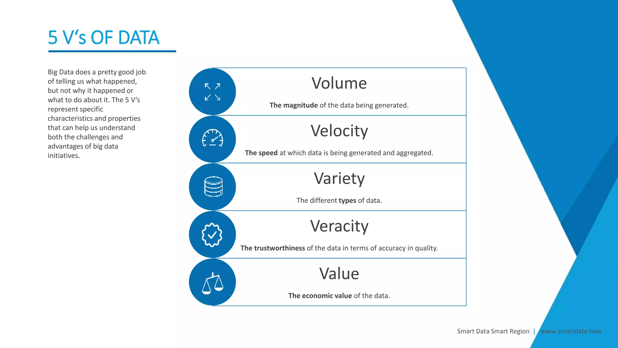 Smart Data Smart Region | www.smartdata.how
5 V‘s OF DATA
Volume
The magnitude of the data being generated.
Velocity
The speed at which data is being generated and aggregated.
Variety
The different types of data.
Veracity
The trustworthiness of the data in terms of accuracy in quality.
Value
The economic value of the data.
Big Data does a pretty good job
of telling us what happened,
but not why it happened or
what to do about it. The 5 V‘s
represent specific
characteristics and properties
that can help us understand
both the challenges and
advantages of big data
initiatives.
 