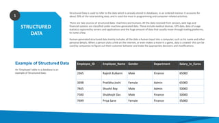 STRUCTURED
DATA
1
Structured Data is used to refer to the data which is already stored in databases, in an ordered manner. It accounts for
about 20% of the total existing data, and is used the most in programming and computer-related activities.
There are two sources of structured data- machines and humans. All the data received from sensors, web logs and
financial systems are classified under machine-generated data. These include medical devices, GPS data, data of usage
statistics captured by servers and applications and the huge amount of data that usually move through trading platforms,
to name a few.
Human-generated structured data mainly includes all the data a human input into a computer, such as his name and other
personal details. When a person clicks a link on the internet, or even makes a move in a game, data is created- this can be
used by companies to figure out their customer behavior and make the appropriate decisions and modifications.
Example of Structured Data
An 'Employee' table in a database is an
example of Structured Data.
Employee_ID Employee_Name Gender Department Salary_In_Euros
2365 Rajesh Kulkarni Male Finance 65000
3398 Pratibha Joshi Female Admin 65000
7465 Shushil Roy Male Admin 50000
7500 Shubhojit Das Male Finance 50000
7699 Priya Sane Female Finance 55000
 