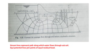 Design of Hydraulic Structures and Cross Drainage Works | PDF