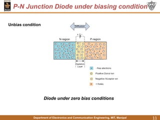 Department of Electronics and Communication Engineering, MIT, Manipal
P-N Junction Diode under biasing condition
11
Unbias condition
Diode under zero bias conditions
 