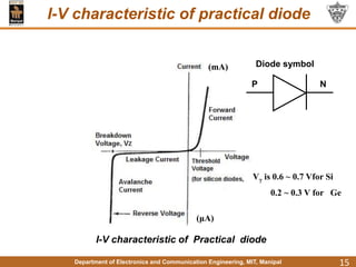 Department of Electronics and Communication Engineering, MIT, Manipal
I-V characteristic of practical diode
15
P N
Diode symbol
Vγ is 0.6 ~ 0.7 Vfor Si
0.2 ~ 0.3 V for Ge
(mA)
(μA)
I-V characteristic of Practical diode
 