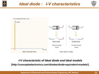 Department of Electronics and Communication Engineering, MIT, Manipal
Ideal diode : I-V characteristics
29
I-V characteristic of Ideal diode and ideal models
[http://conceptselectronics.com/diodes/diode-equivalent-models/].
 