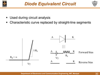Department of Electronics and Communication Engineering, MIT, Manipal
Diode Equivalent Circuit
30
 Used during circuit analysis
 Characteristic curve replaced by straight-line segments
Forward bias
Reverse bias
Vγ
RF
A K
A K
A K
Vγ
1/RF
RR = 
 