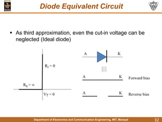 Department of Electronics and Communication Engineering, MIT, Manipal
Diode Equivalent Circuit
32
 As third approximation, even the cut-in voltage can be
neglected (Ideal diode)
Forward bias
Reverse bias
A K
A K
A K
Vγ = 0
RR = 
RF = 0
 