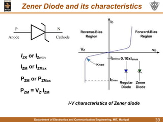 Department of Electronics and Communication Engineering, MIT, Manipal
Zener Diode and its characteristics
39
Anode Cathode
P N
I-V characteristics of Zener diode
P N
IZK or IZmin
IZM or IZMax
PZM or PZMax
PZM = VZ.IZM
 