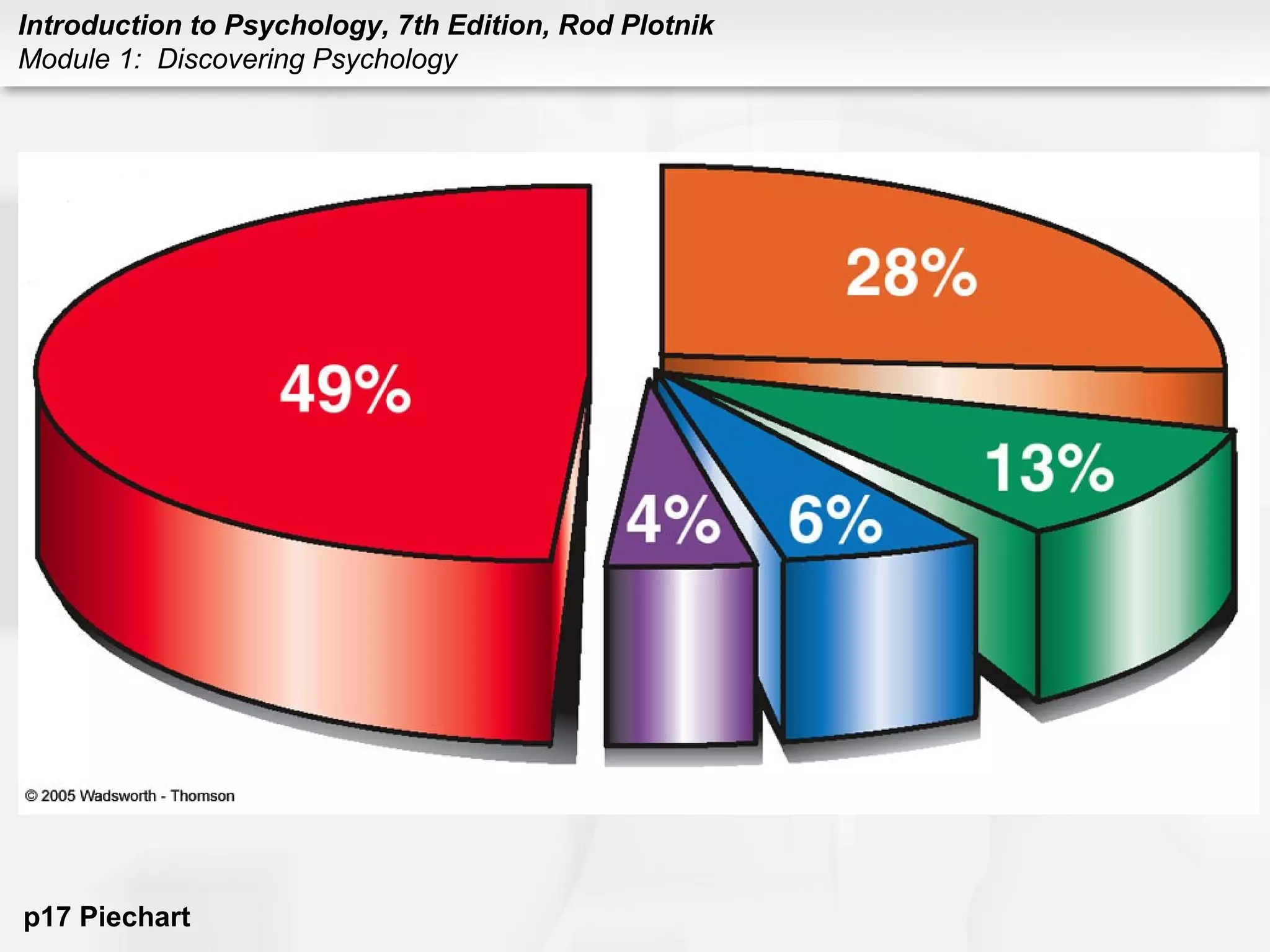 Introduction to Psychology, 7th Edition, Rod Plotnik 
Module 1: Discovering Psychology 
p17 Piechart 
 