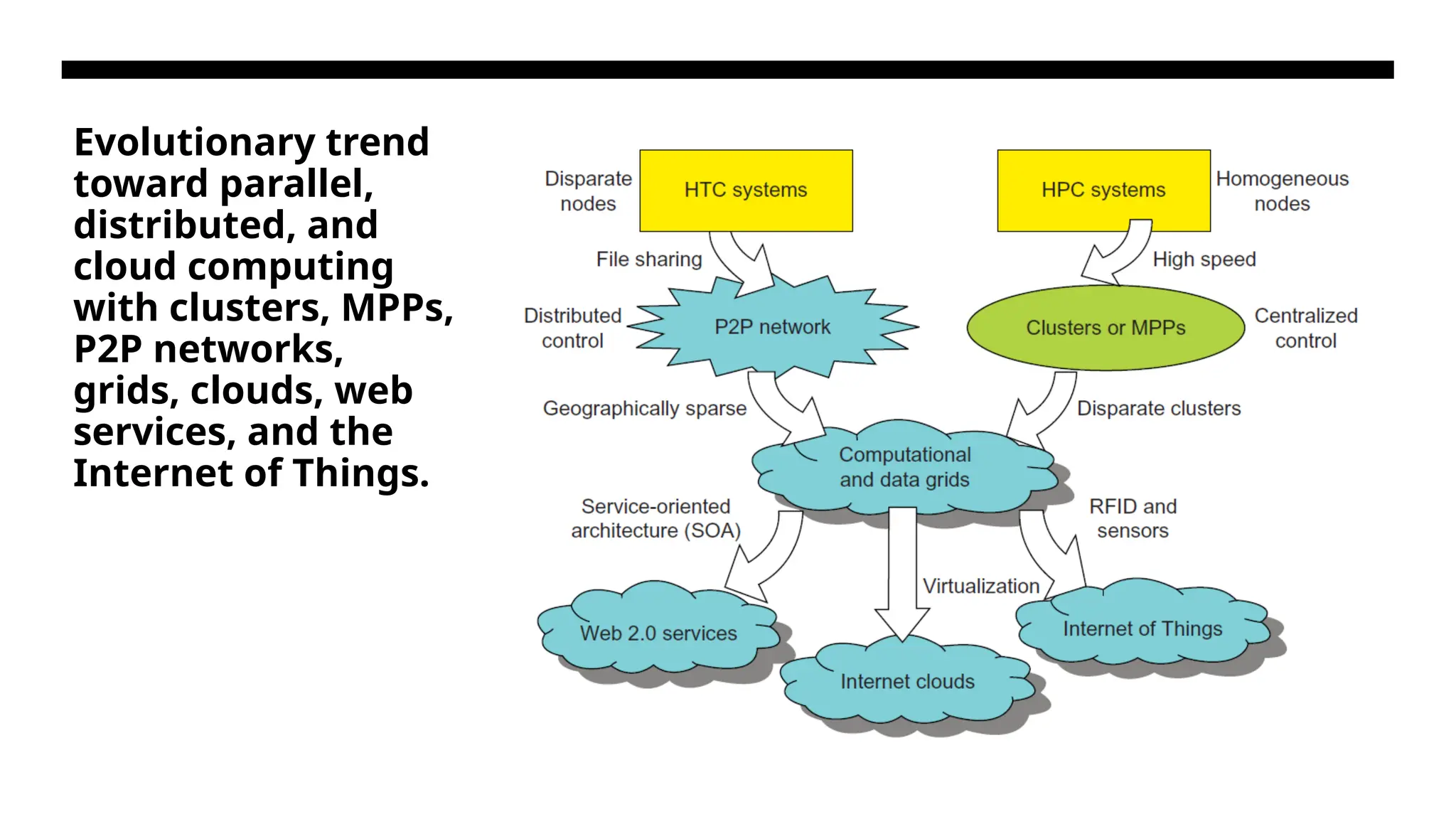 Evolutionary trend toward parallel, distributed, and cloud computing with clusters, MPPs, P2P networks, grids, clouds, web services, and the Internet of Things. 
