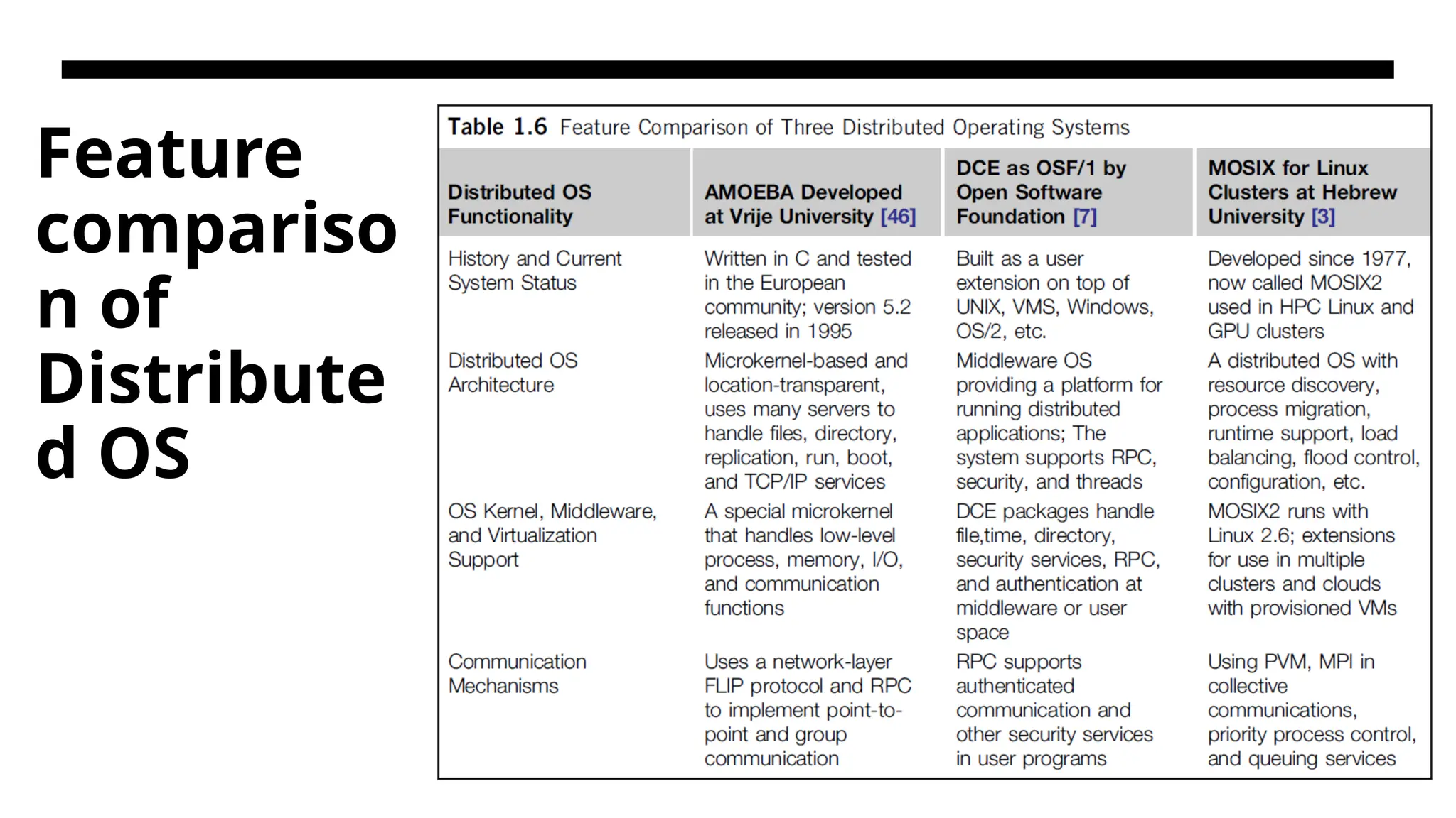 Feature compariso n of Distribute d OS 