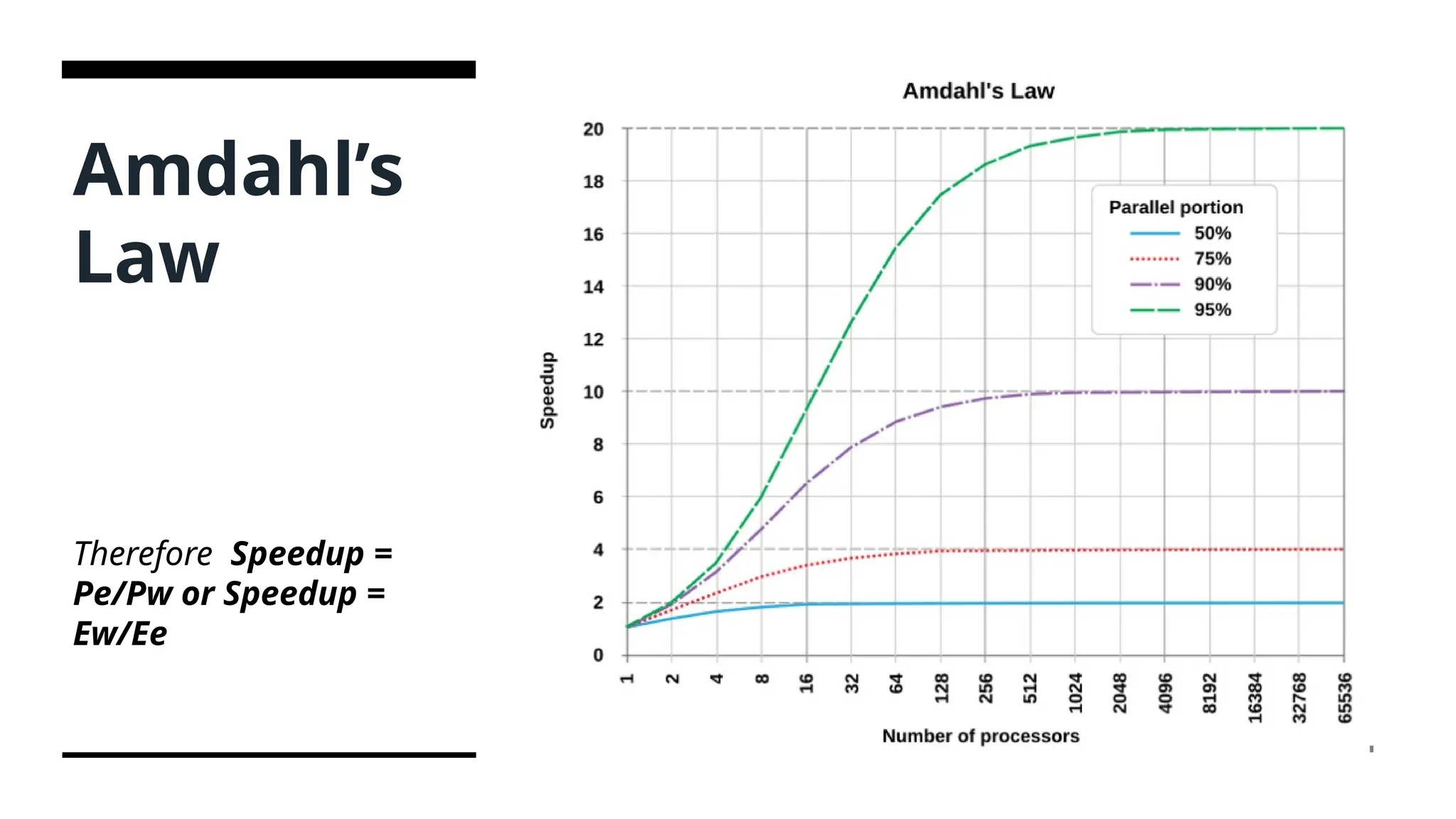 Amdahl’s Law Therefore Speedup = Pe/Pw or Speedup = Ew/Ee 