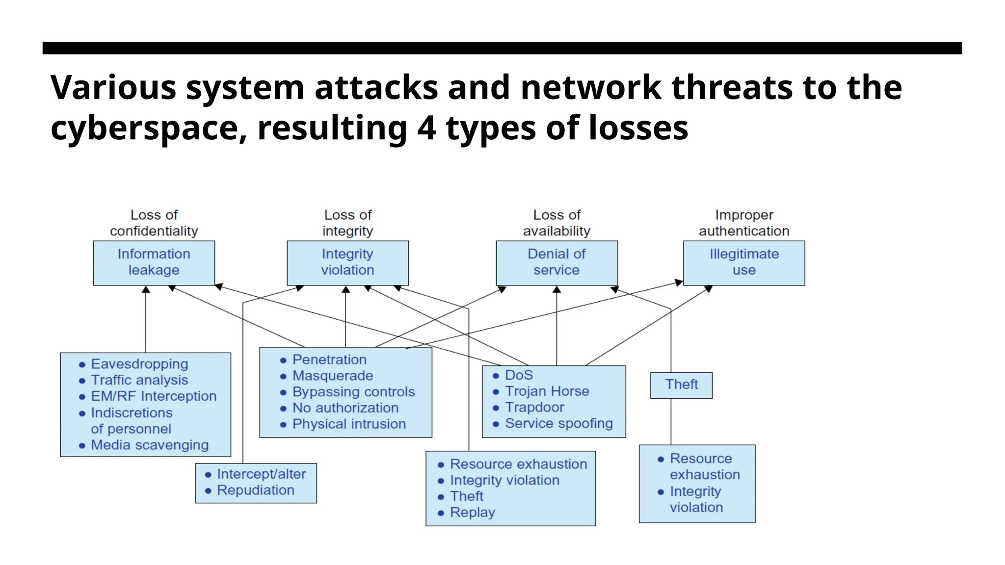Various system attacks and network threats to the cyberspace, resulting 4 types of losses 