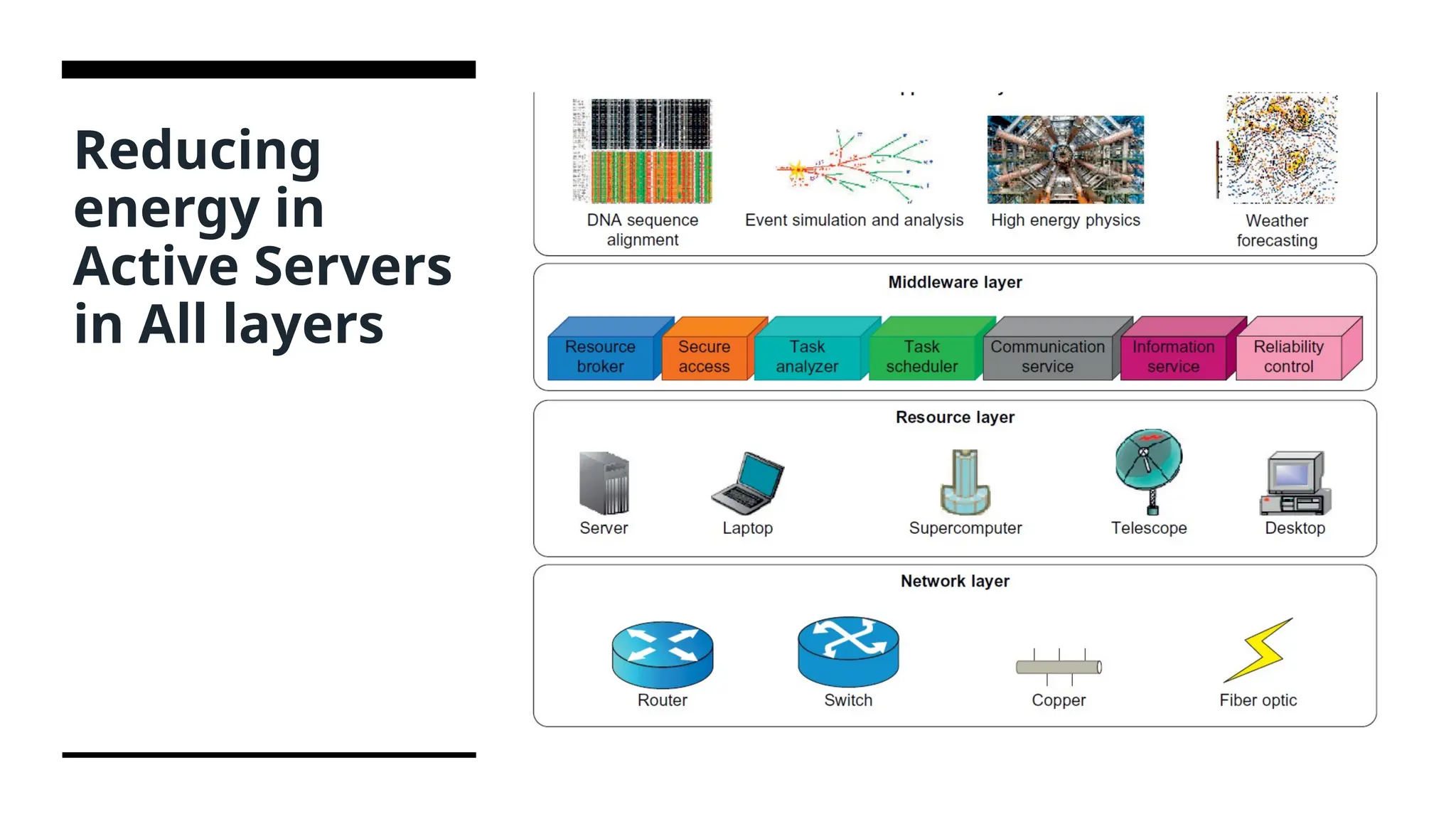 Reducing energy in Active Servers in All layers 