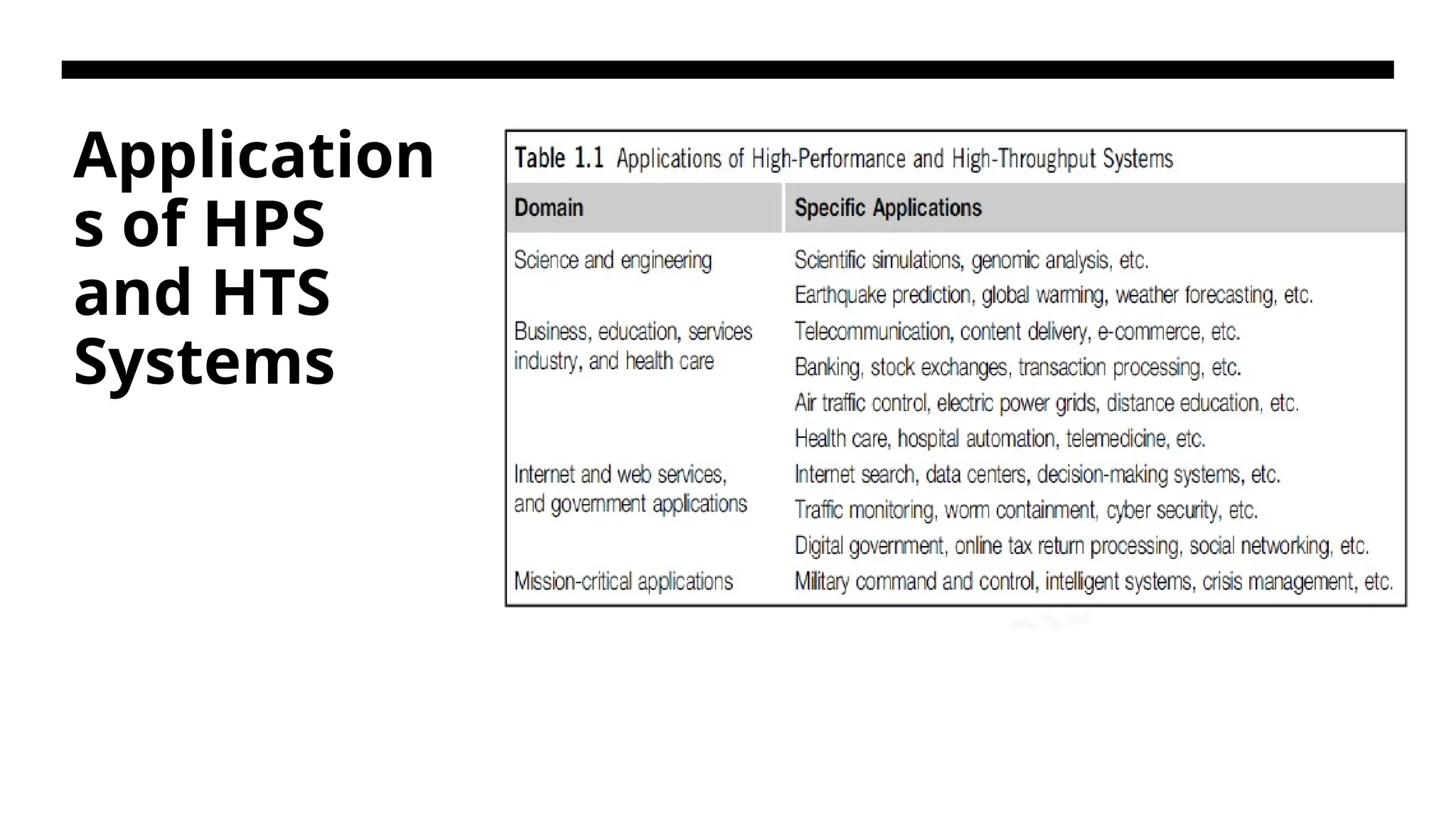 Application s of HPS and HTS Systems 