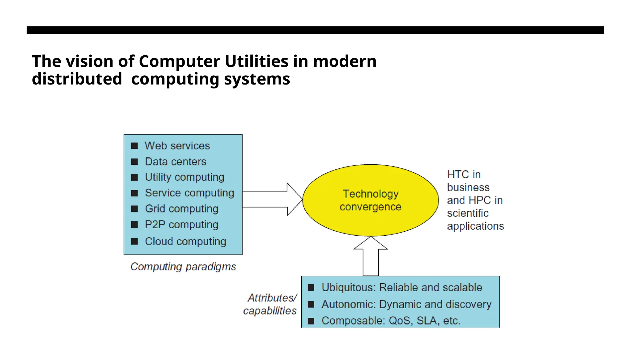 The vision of Computer Utilities in modern distributed computing systems 