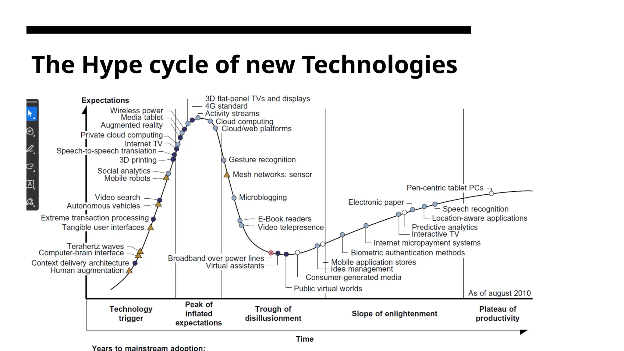 The Hype cycle of new Technologies 