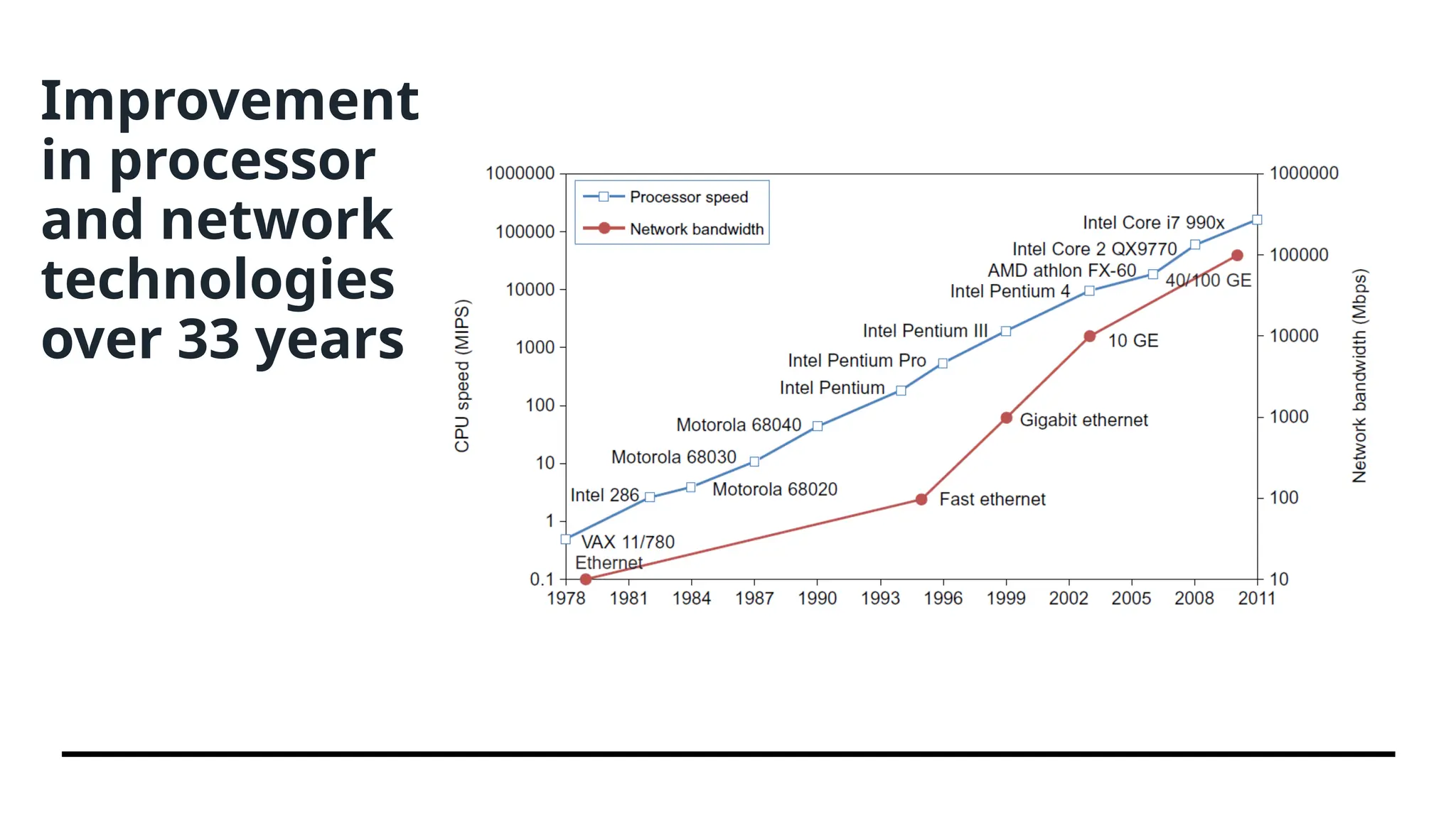 Improvement in processor and network technologies over 33 years 