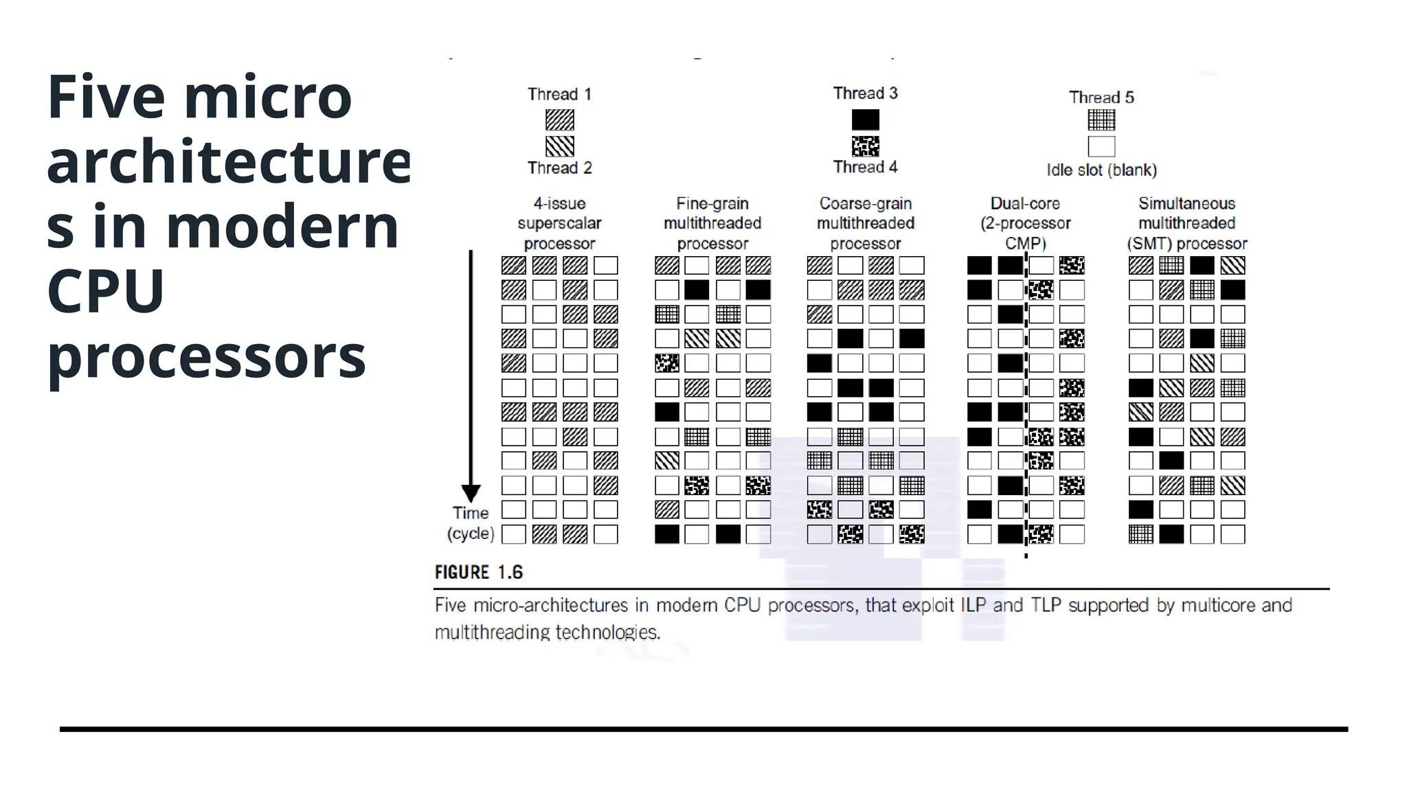 Five micro architecture s in modern CPU processors 