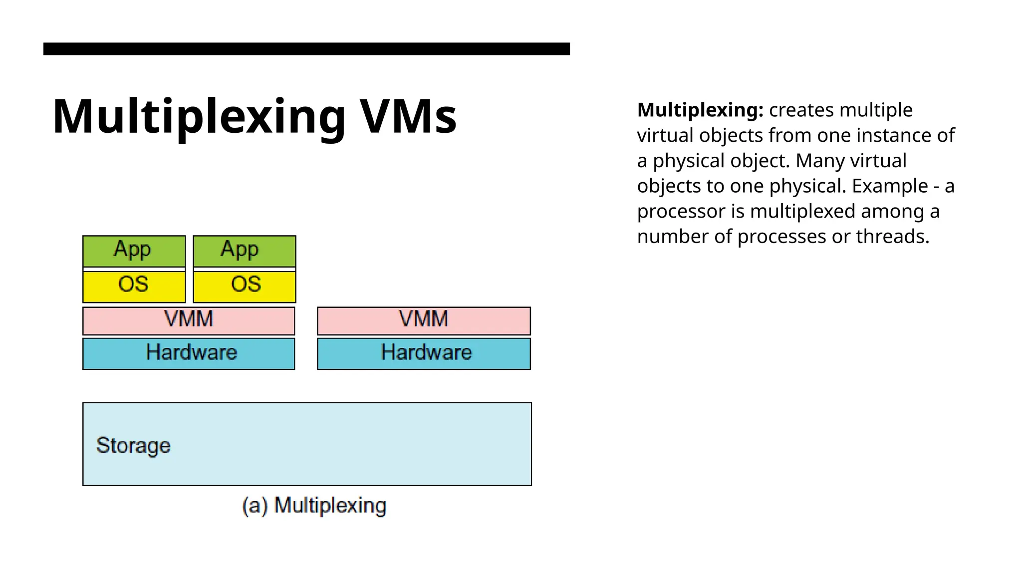 Multiplexing VMs Multiplexing: creates multiple virtual objects from one instance of a physical object. Many virtual objects to one physical. Example - a processor is multiplexed among a number of processes or threads. 