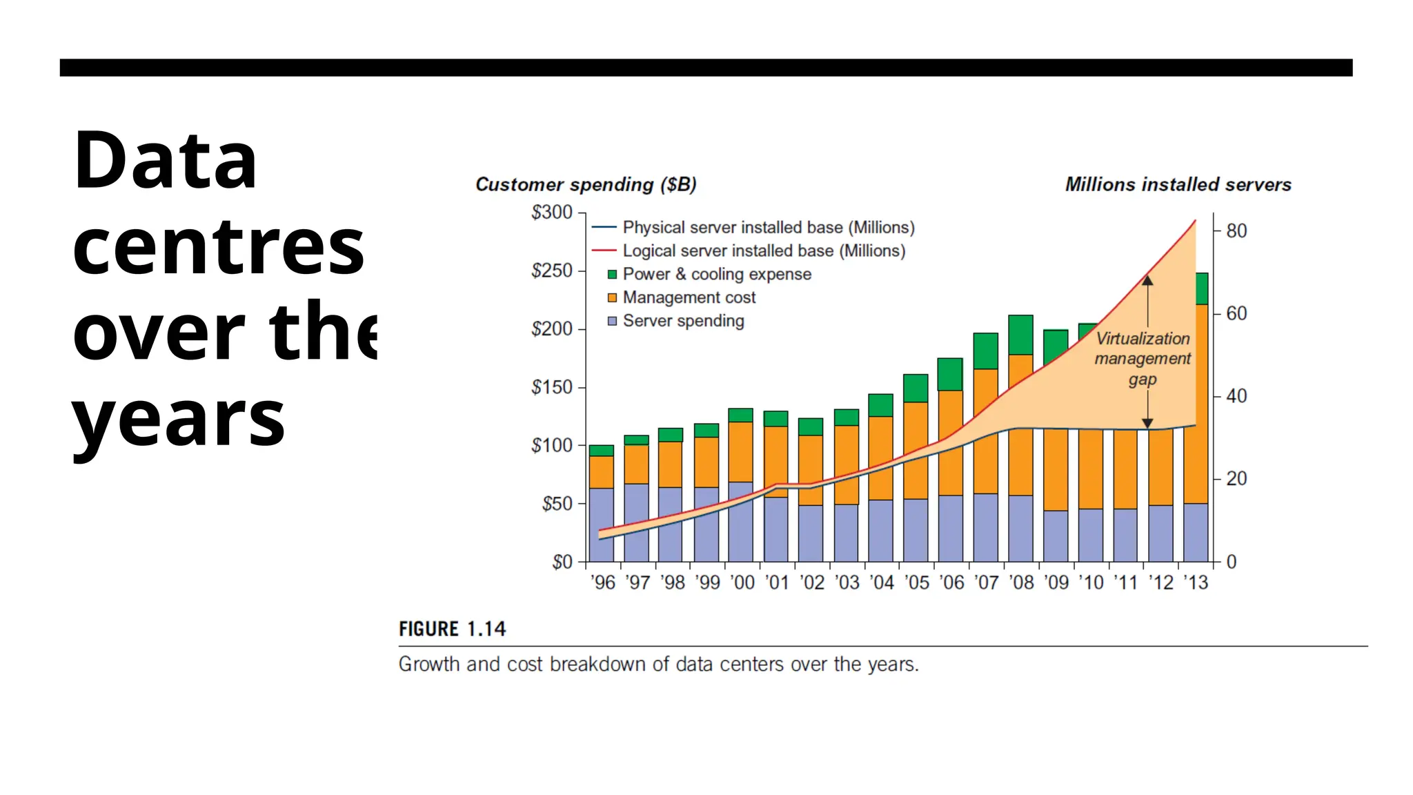 Data centres over the years 