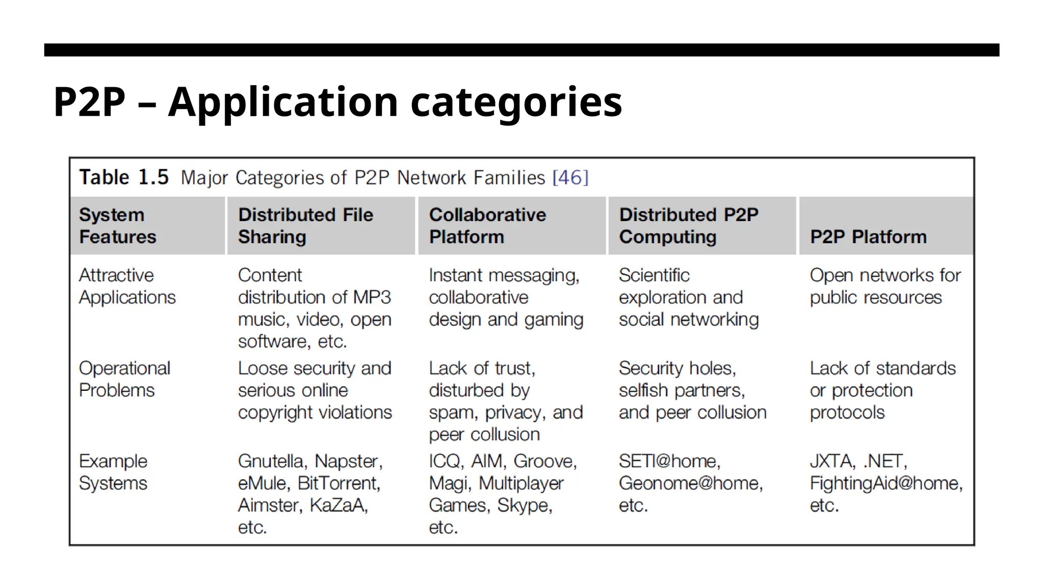 P2P – Application categories 