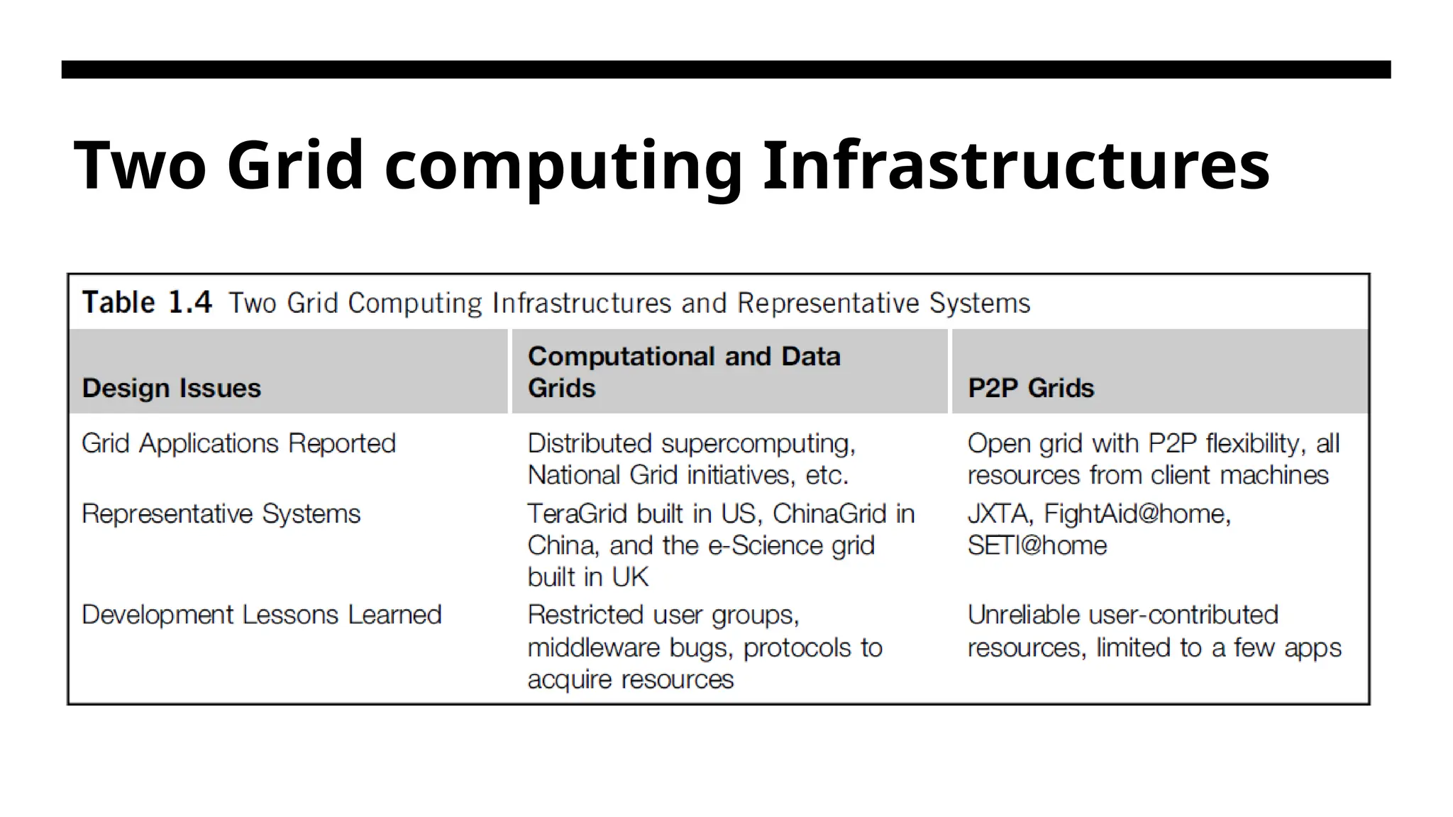 Two Grid computing Infrastructures 