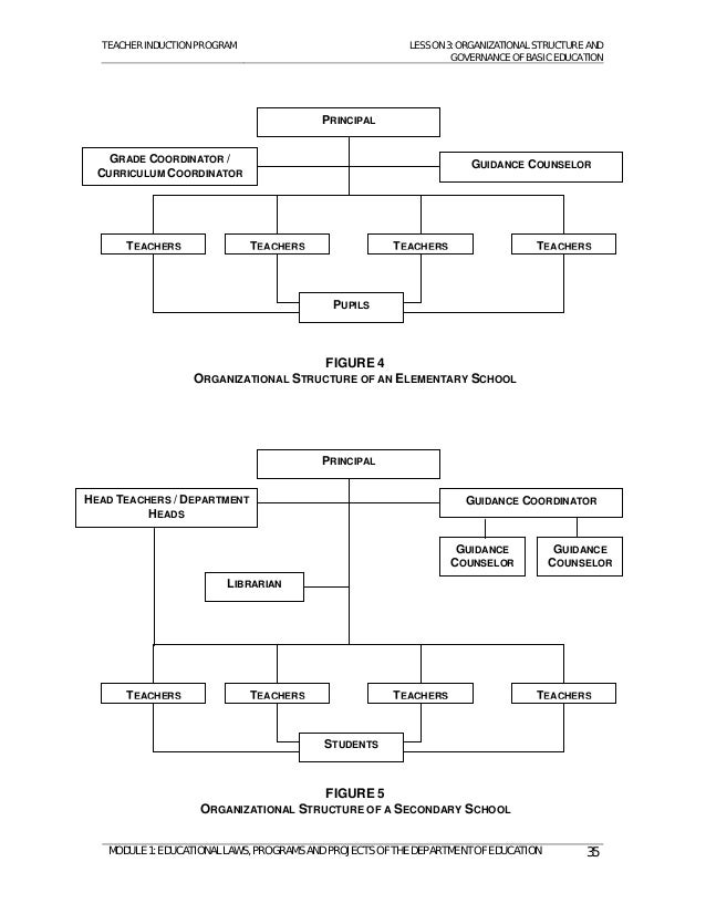 for elementary english grade school 3 1 Module surveys educational laws the and projects of programs and dep