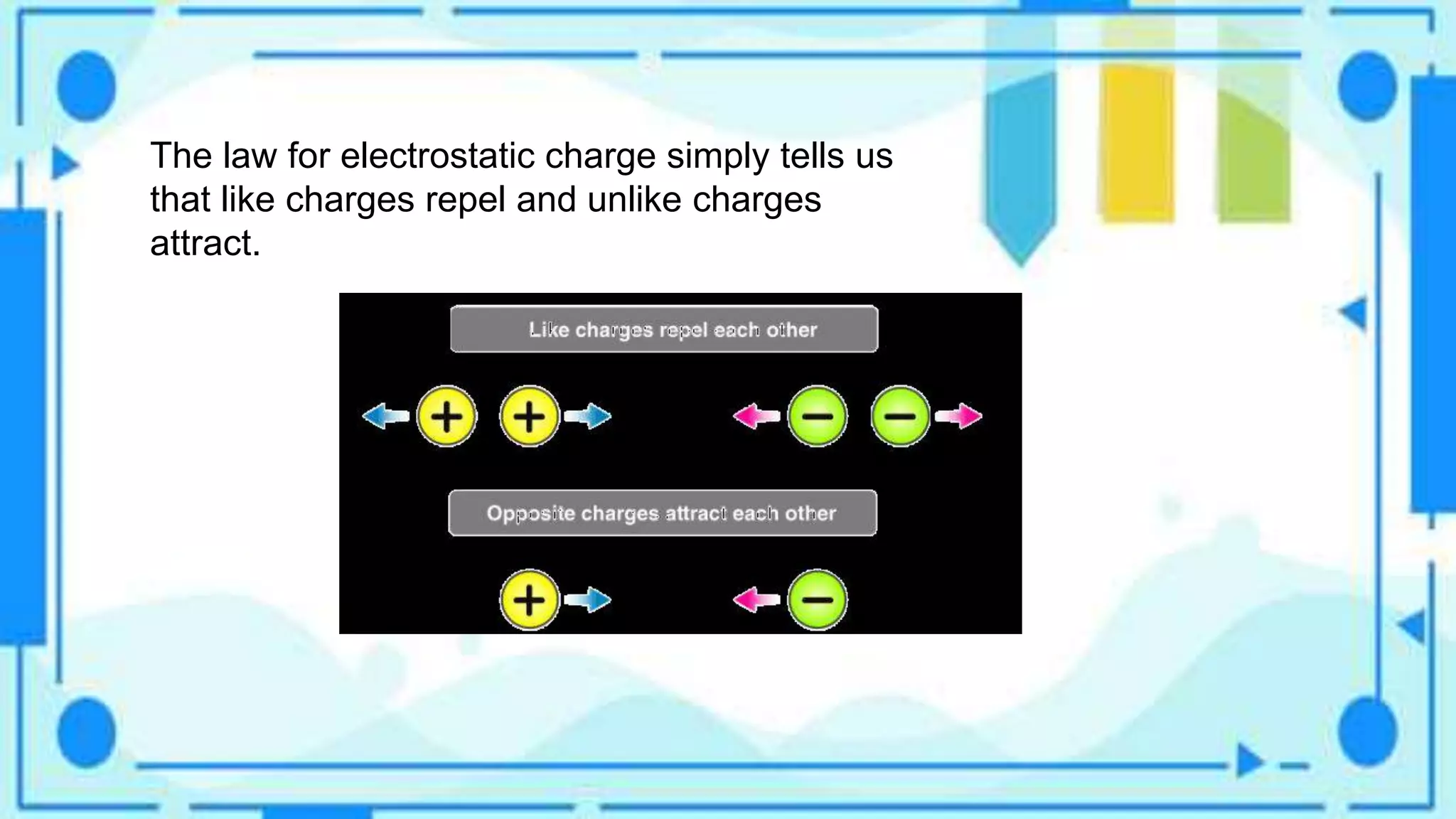 The law for electrostatic charge simply tells us
that like charges repel and unlike charges
attract.