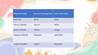 Metal Salt Tested Element Producing Color Color of the Flame
Boric Acid Boron Green
Calcium Chloride Calcium Yellow
Sodium Chloride Sodium Orange
Potassium Chloride Potassium Light Violet
Cooper (II) Sulfate Copper Blue green
 
